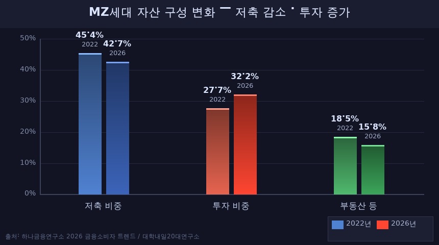 2026 청년 주식 투자 트렌드 - MZ세대가 ETF로 모이는 이유 chart 01 asset shift