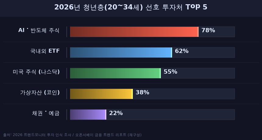 2026 청년 주식 투자 트렌드 - MZ세대가 ETF로 모이는 이유 chart 02 preferred assets