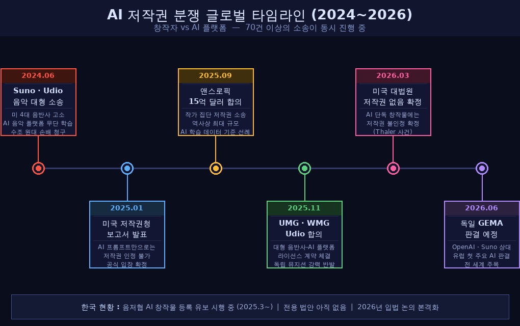 AI가 만든 노래, 저작권은 누구 것 - 2026 판결·합의 총정리 chart ai copyright timeline