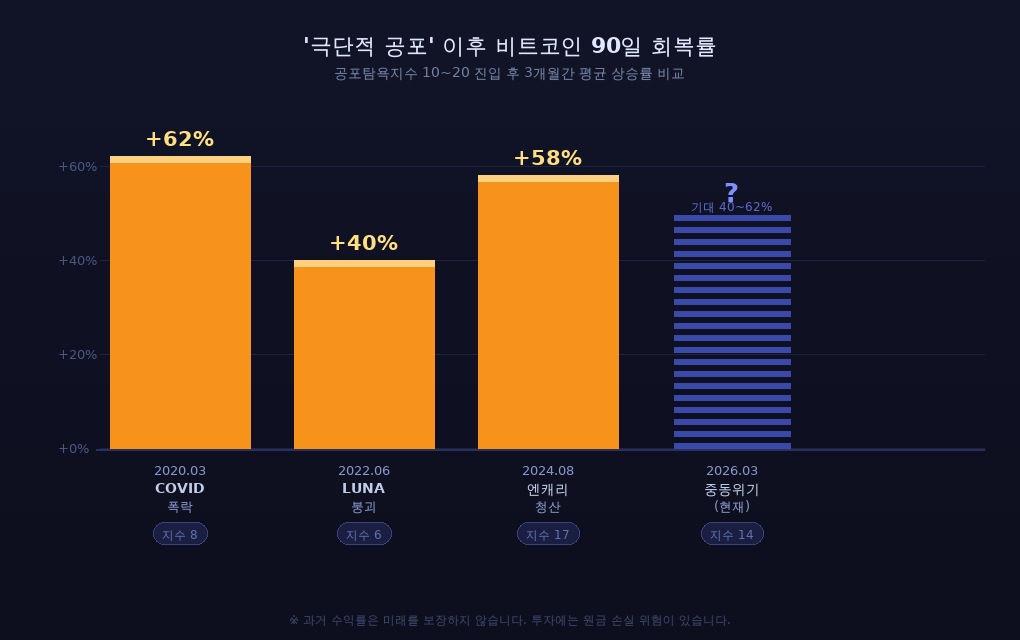 비트코인 7만 달러 붕괴, 지금이 바닥일까? 2026 반등 전망·투자 전략 chart btc fear recovery