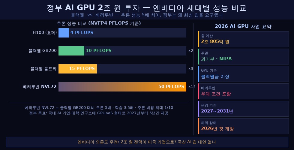 정부 GPU 2조 원 확보 - 엔비디아 베라루빈이 뭐길래? chart gpu comparison