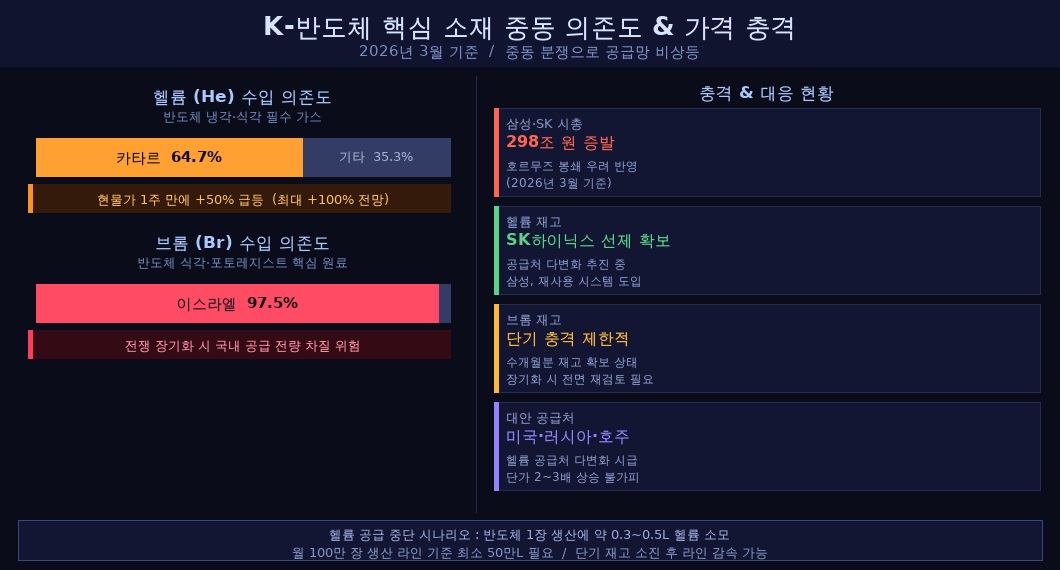 chart semiconductor supply
