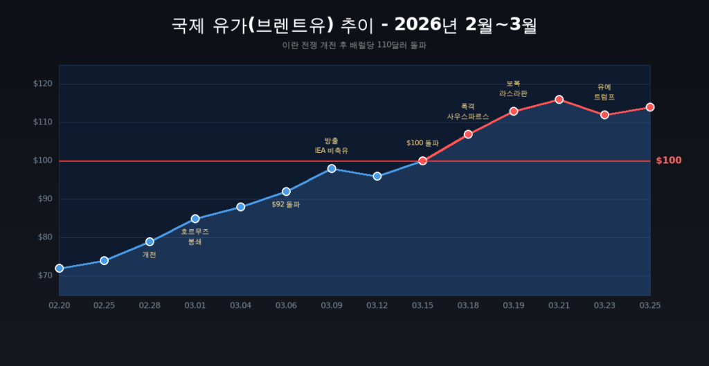이란·이스라엘 에너지 전쟁 2026 - 기름값 폭등! img 03 oilprice