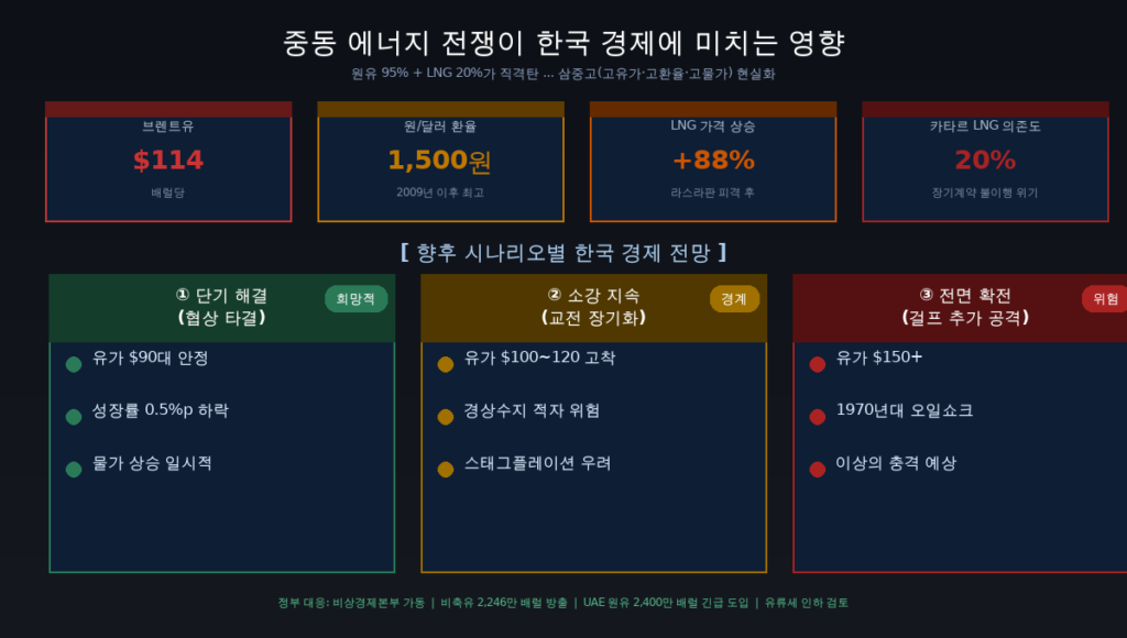 이란·이스라엘 에너지 전쟁 2026 - 기름값 폭등! img 04 korea impact