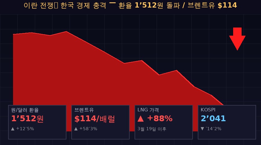 이란·이스라엘 에너지 전쟁 2026 - 기름값 폭등! photo economy