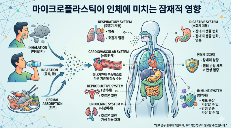마이크로플라스틱 인체 영향 - 뇌·혈액 속 숨겨진 진실