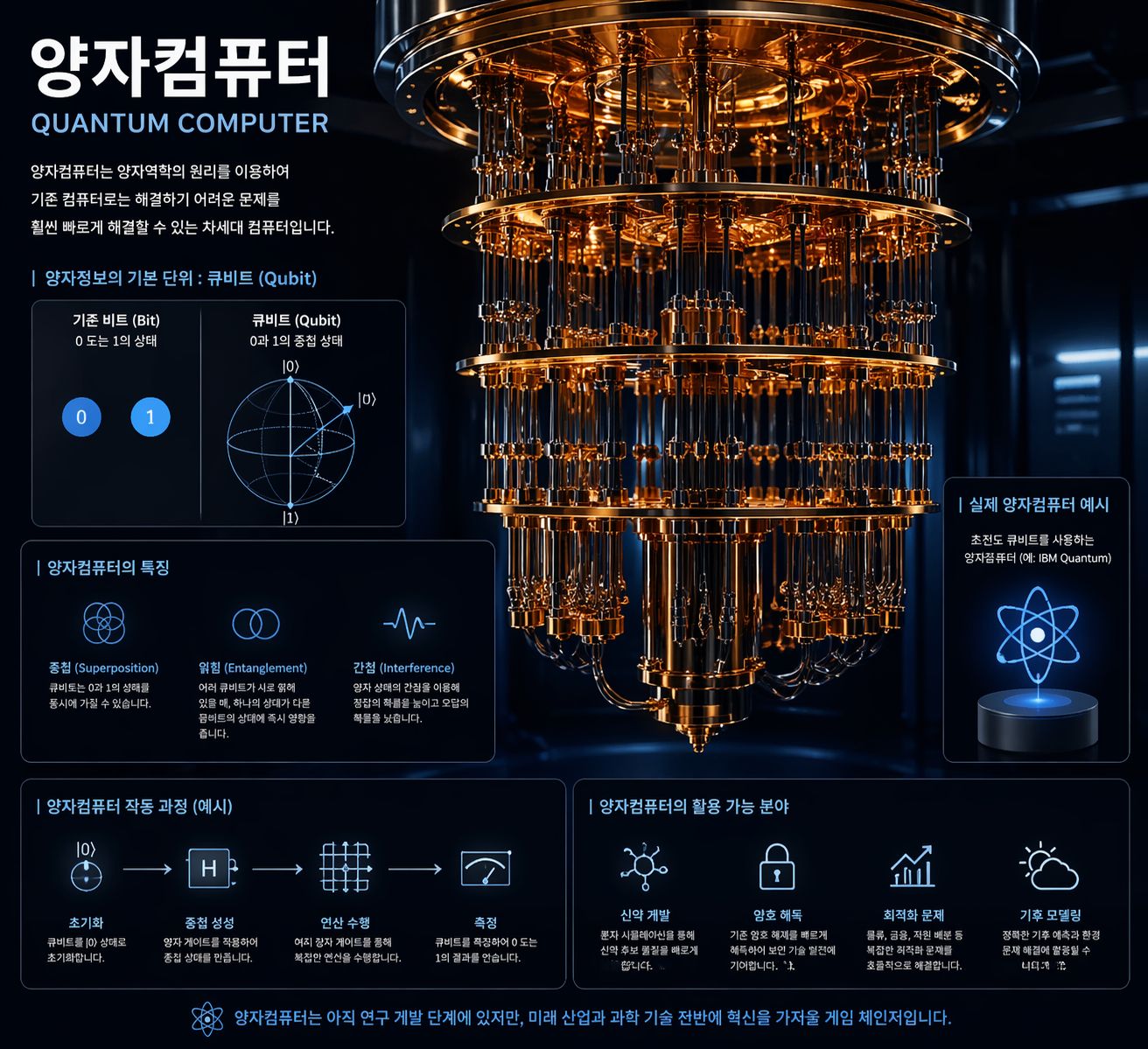 양자컴퓨터 현재 수준은? 상용화 시점과 미래 변화 분석